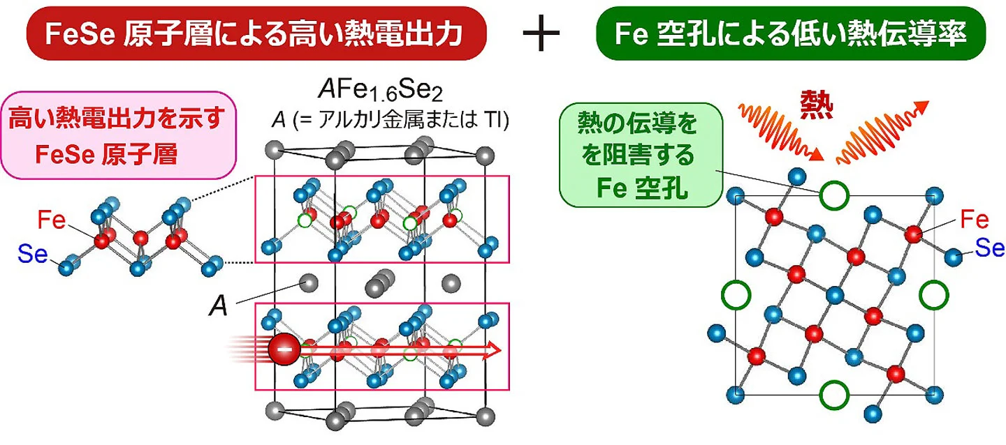 原子層物質の機能を活用した熱電変換材料を開発ー超伝導体研究から生まれた新しい材料設計ー