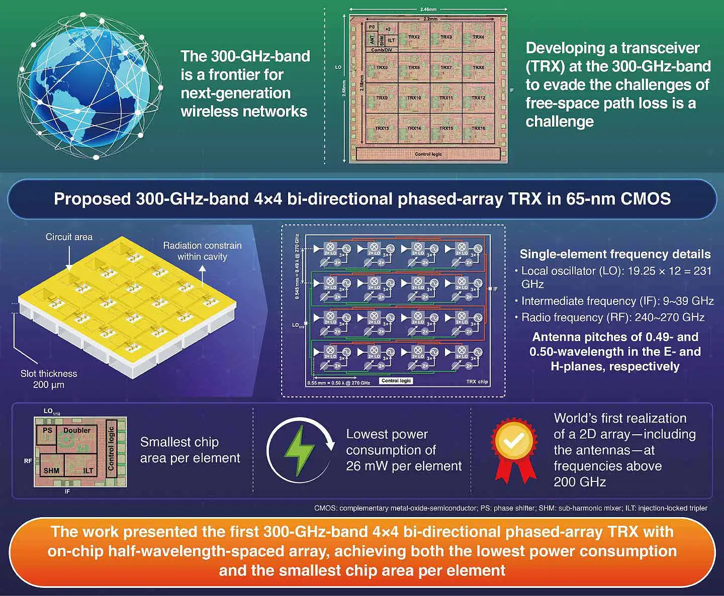 A 240–270 GHz 4×4 Bi-Directional Phased-Array Transceiver with On-Chip Half-Wavelength-Spaced Array and Ultra-Low Power Consumption in 65-nm CMOS