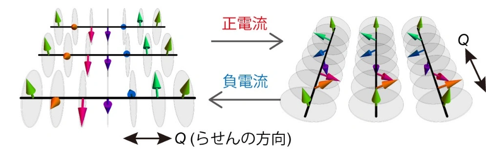 らせん磁気構造の“進む向き”の電流による可逆制御に成功 －磁気構造の新しい電流制御法を実証－