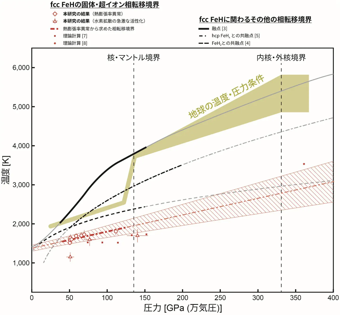 超高温高圧鉄の中で、水素が流体のように振る舞うー地球内核は超イオン状態かー