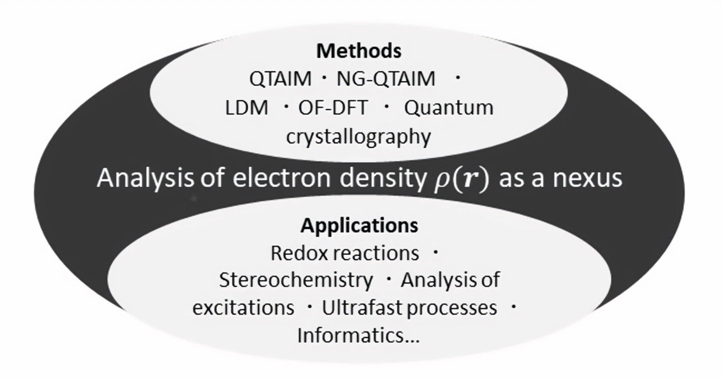 Analysis of Electron density ρ(r) as a nexus