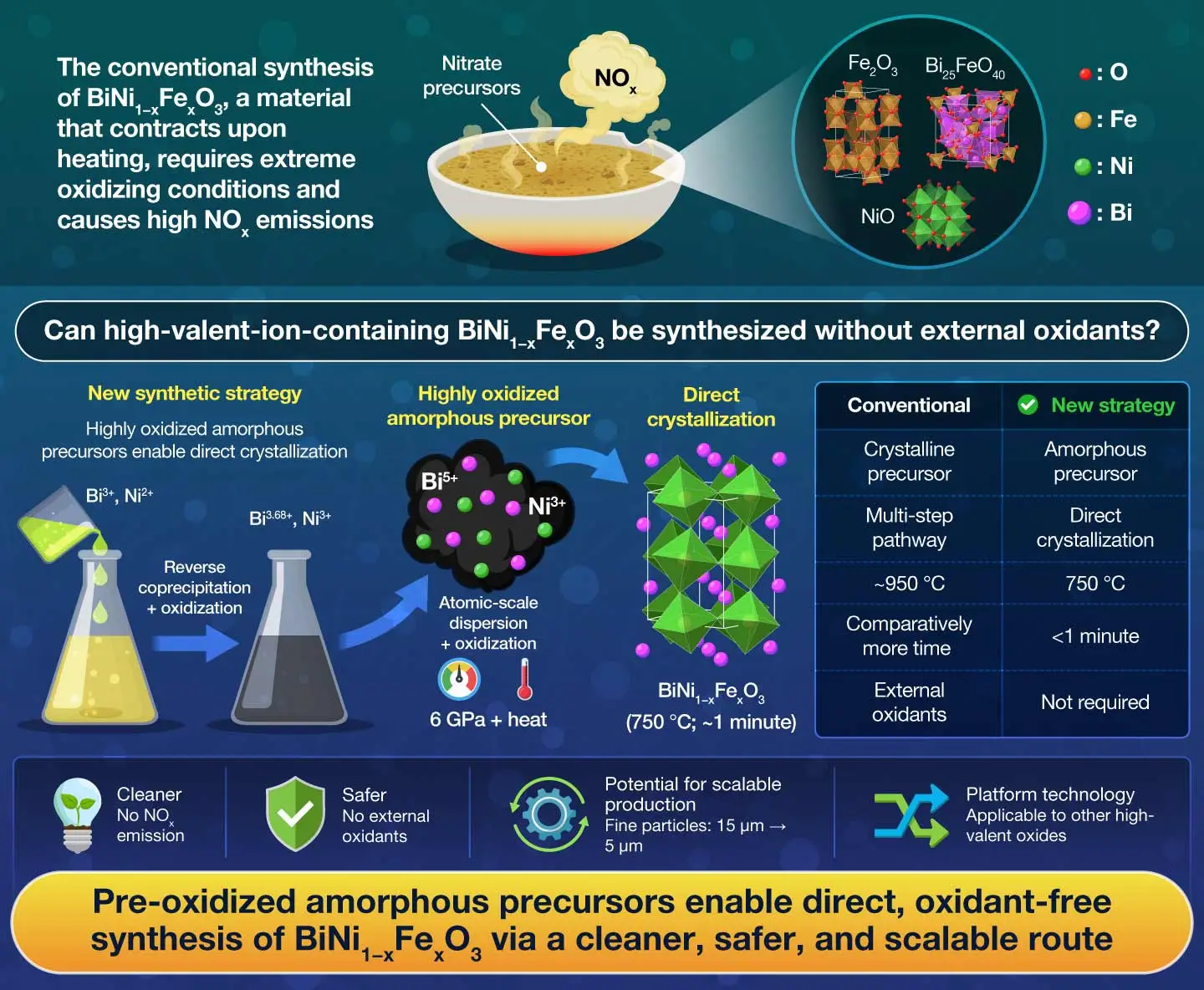 Synthesis of Unusually High Valent Perovskite Oxide from the Highly Oxidized Coprecipitation Precursor