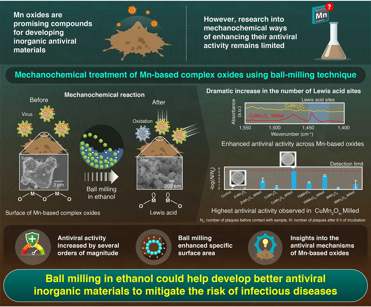 Mechanochemical activation of Mn-based complex oxides by ball milling for enhanced antiviral activity against enveloped viruses