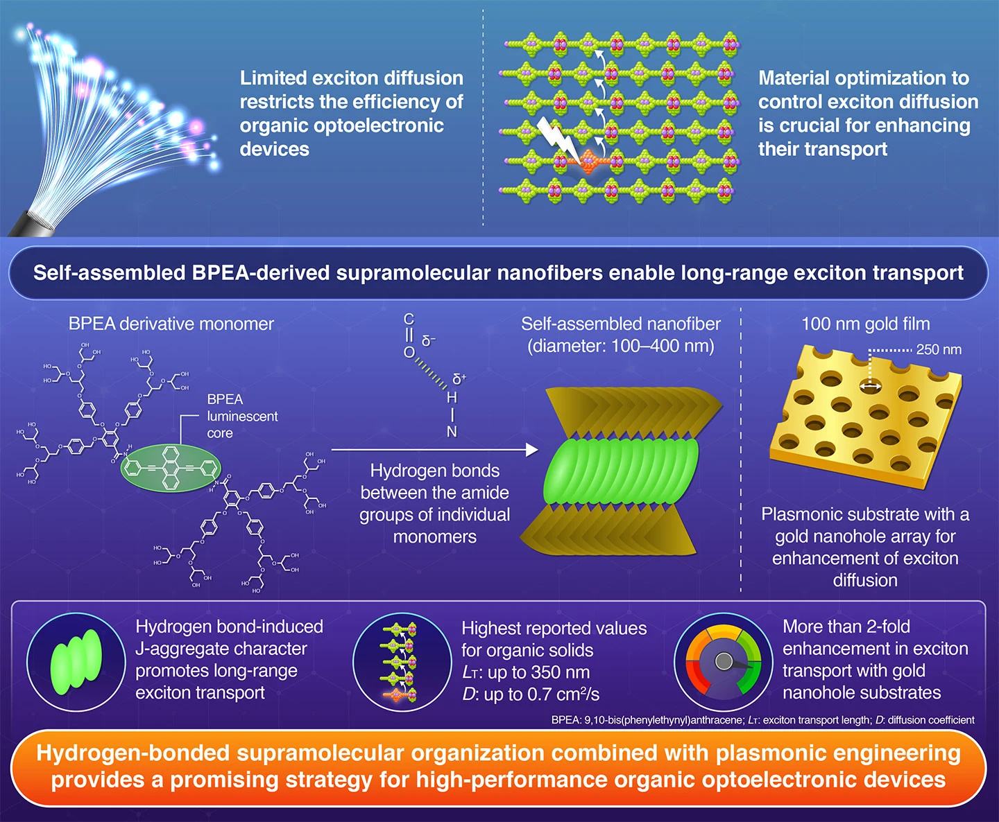 Long-Range Exciton Transport in Anthracene-Based Supramolecular Mesostructures and Its Control by Surface Plasmons