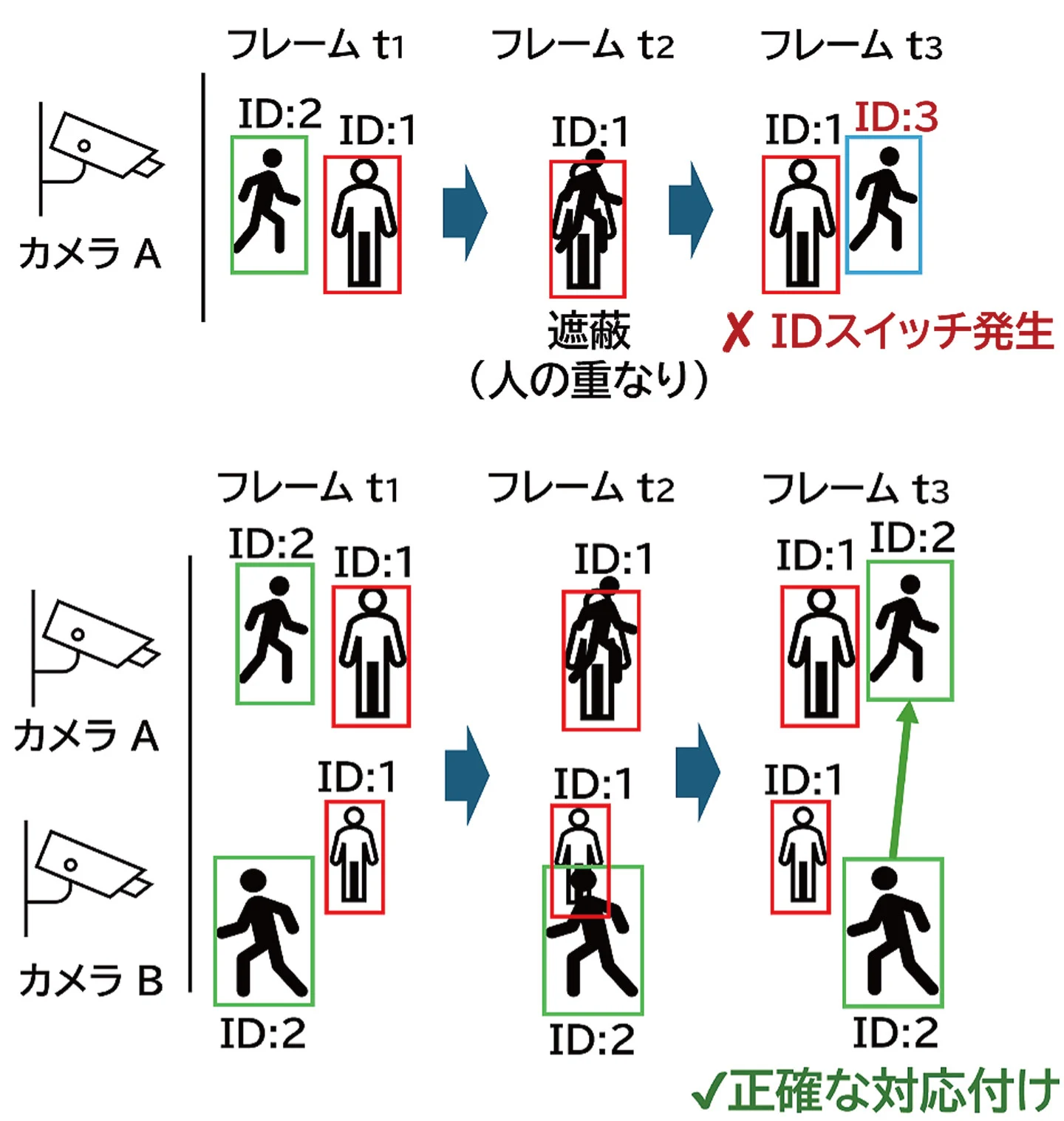複数カメラで「その人」を見失わないー追加学習不要の高精度マルチカメラ追跡を実現ー 複数カメラで「その人」を見失わないー追加学習不要の高精度マルチカメラ追跡を実現ー