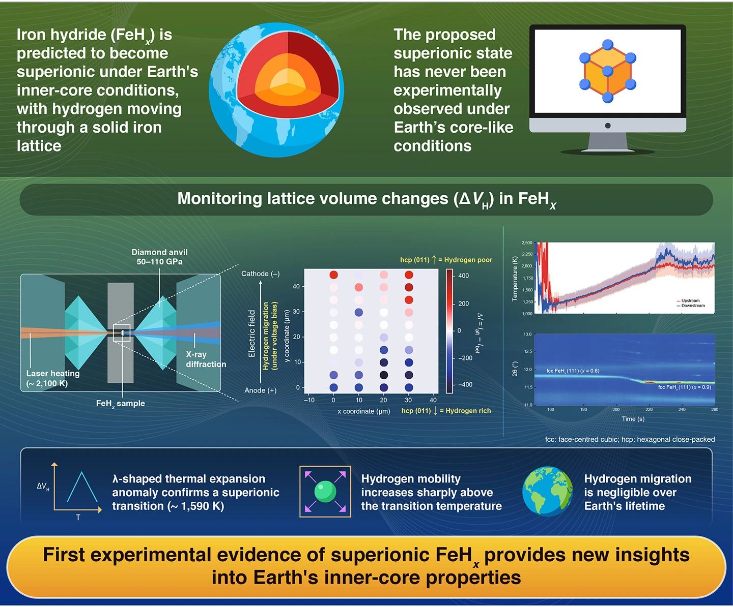 Experimental indications of superionic behaviour in iron hydride under Earth’s core conditions