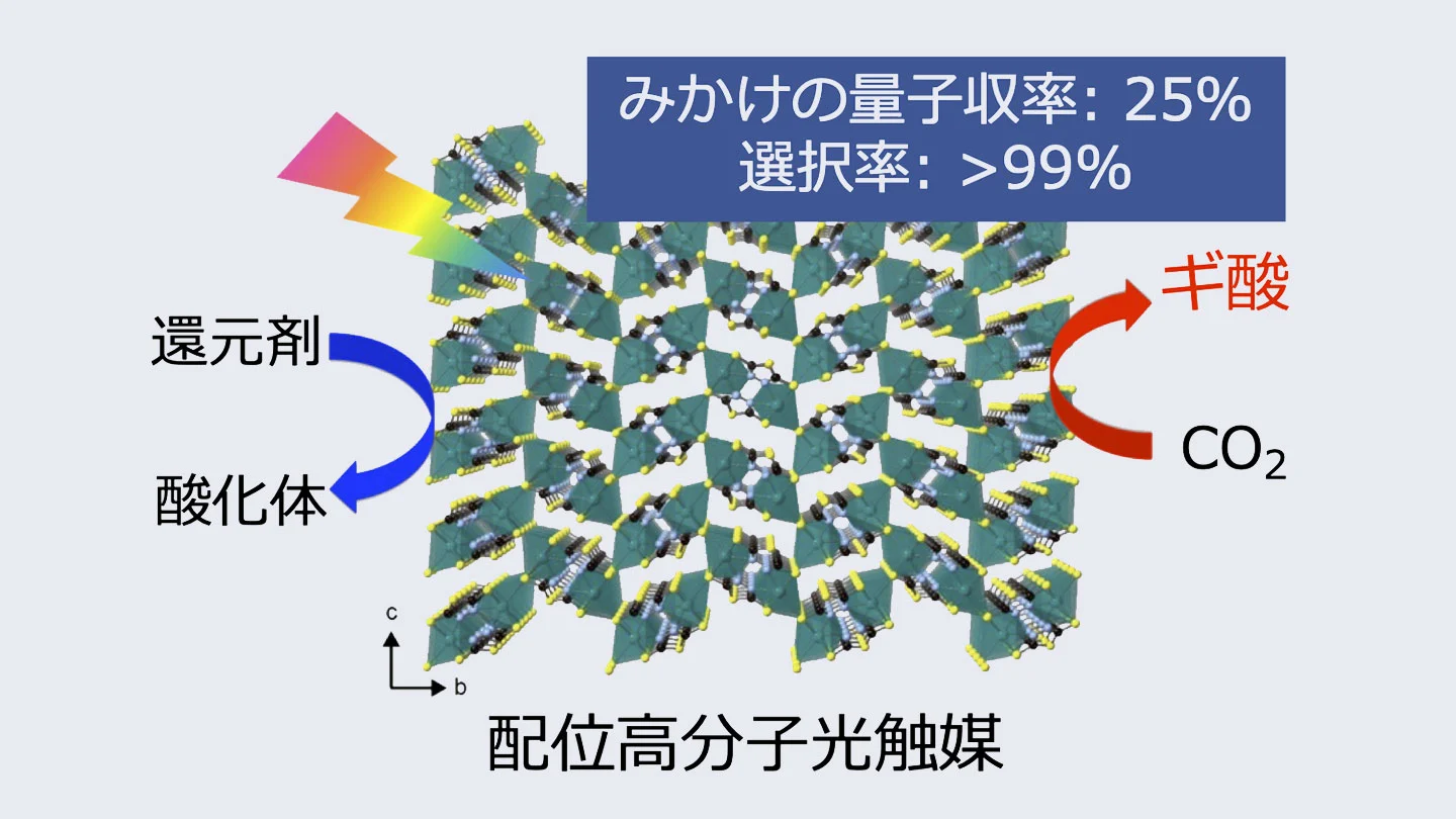 固体光触媒によるCO2還元の効率を大幅に向上 | Science Tokyo - 東京科学大学