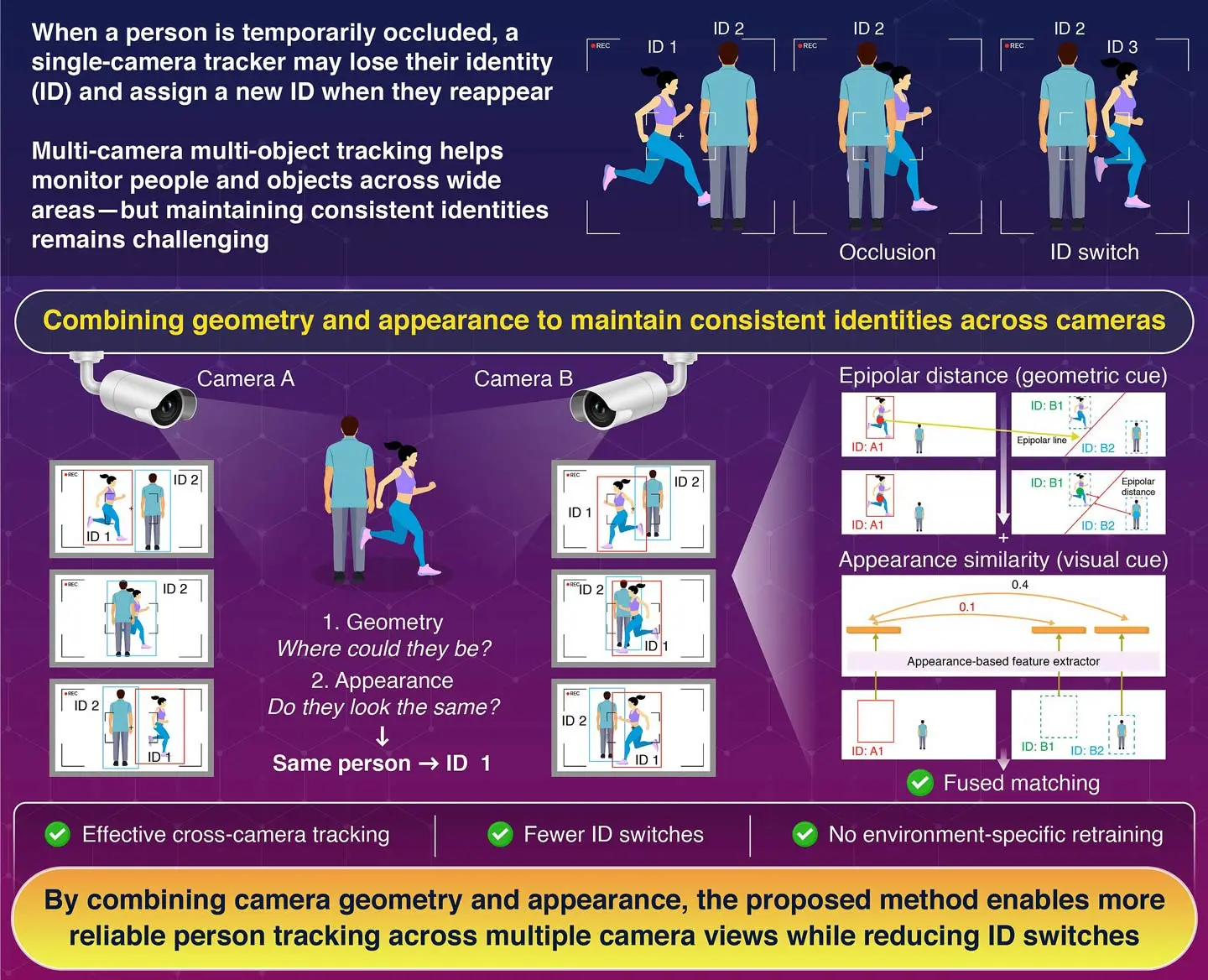 Multi-Camera Multi-Object Tracking Based on Epipolar Distance and Appearance Similarity