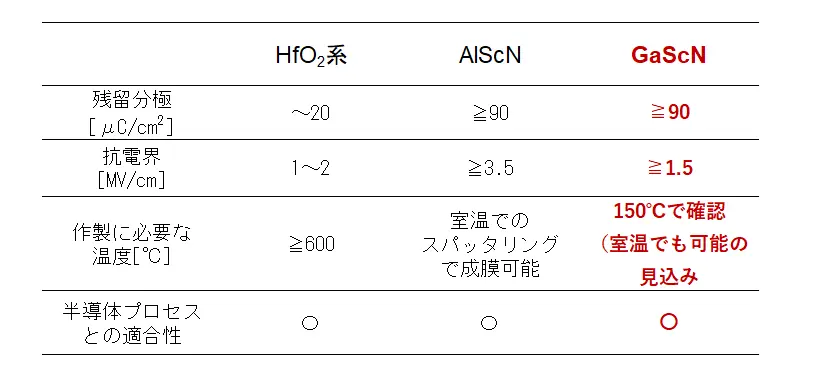 強誘電体の特性の比較