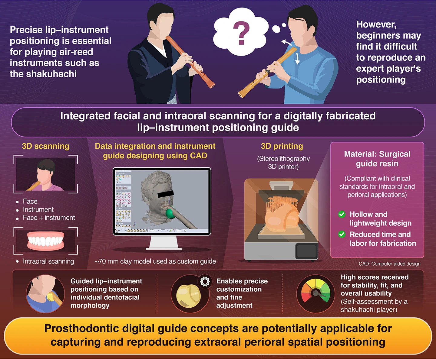Extension of prosthodontic digital guide workflow to reproduce lip–object spatial relationships: Application to an air-reed instrument