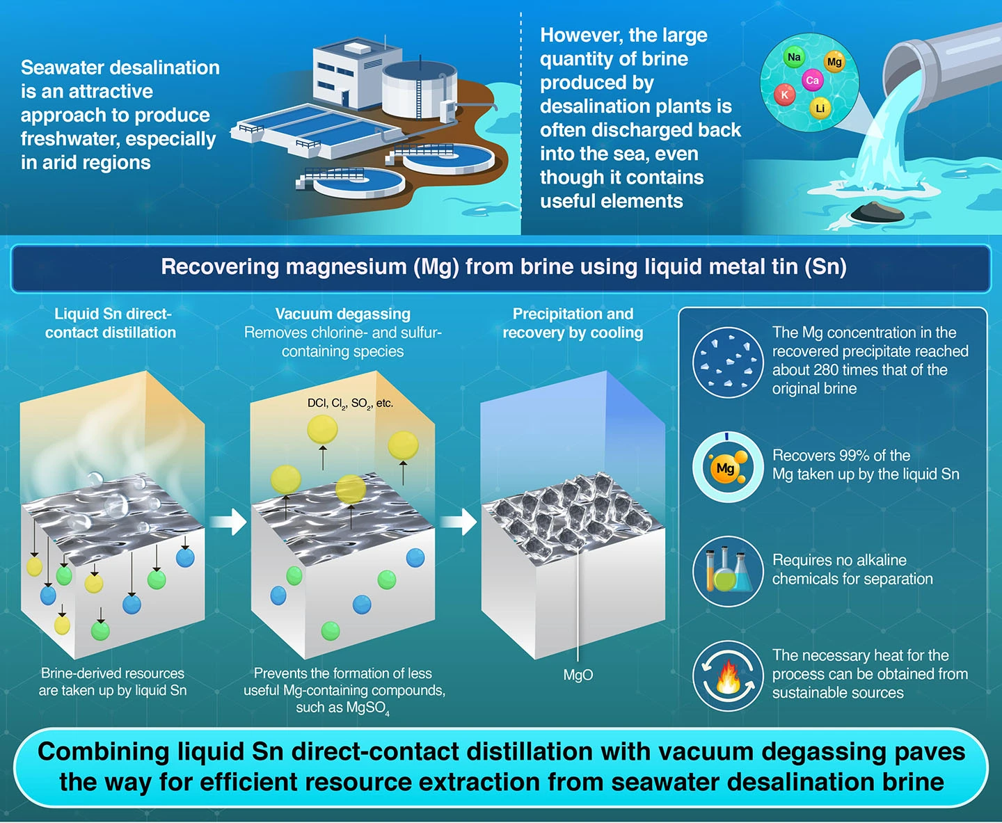 Recovery of magnesium from seawater brine using liquid tin direct-contact desalination assisted by vacuum degassing