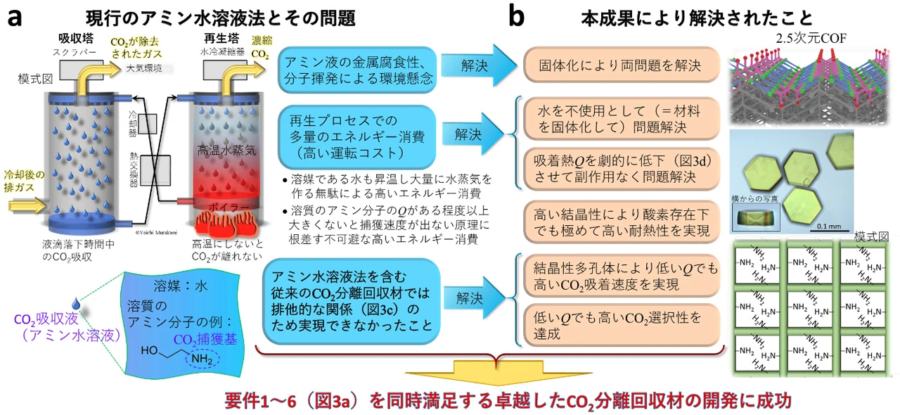 卓越したCO2分離回収性能を持つ新型多孔材を開発 | Science Tokyo