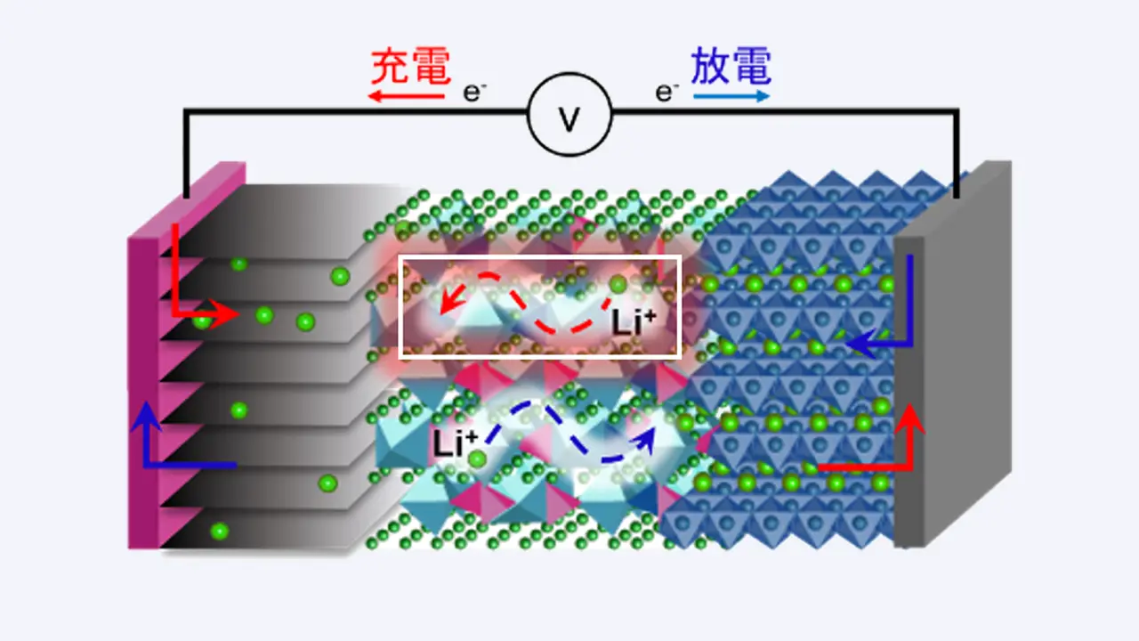 非平衡理論を駆使しイオン伝導度計算の高速高精度化に成功 | Science
